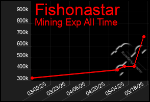 Total Graph of Fishonastar