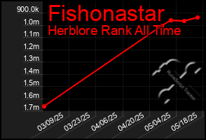 Total Graph of Fishonastar