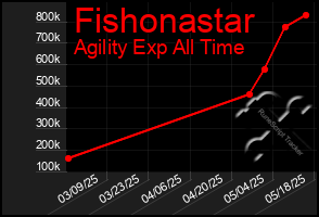 Total Graph of Fishonastar