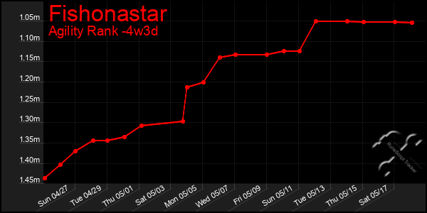 Last 31 Days Graph of Fishonastar