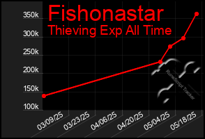 Total Graph of Fishonastar