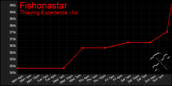 Last 7 Days Graph of Fishonastar