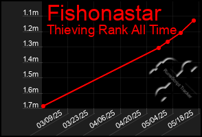 Total Graph of Fishonastar