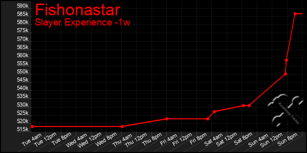 Last 7 Days Graph of Fishonastar