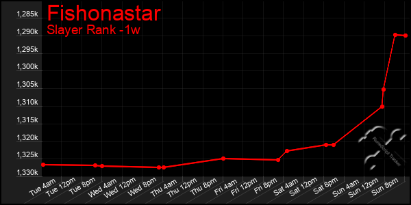 Last 7 Days Graph of Fishonastar