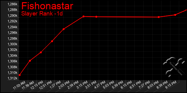 Last 24 Hours Graph of Fishonastar