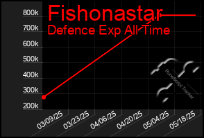 Total Graph of Fishonastar
