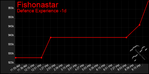 Last 24 Hours Graph of Fishonastar
