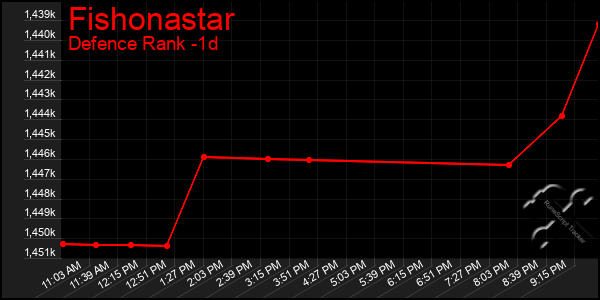 Last 24 Hours Graph of Fishonastar