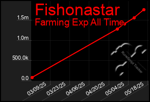 Total Graph of Fishonastar
