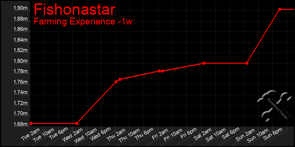 Last 7 Days Graph of Fishonastar