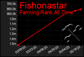 Total Graph of Fishonastar