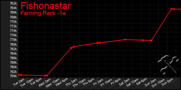 Last 7 Days Graph of Fishonastar