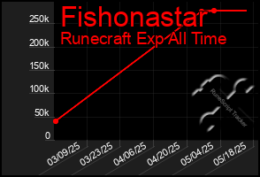 Total Graph of Fishonastar