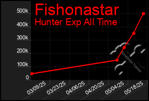 Total Graph of Fishonastar