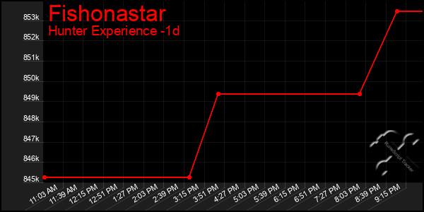 Last 24 Hours Graph of Fishonastar