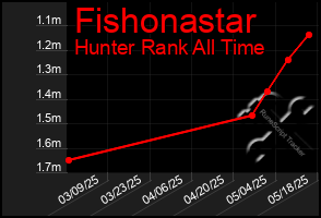 Total Graph of Fishonastar
