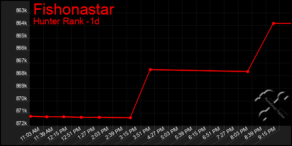 Last 24 Hours Graph of Fishonastar