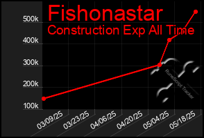 Total Graph of Fishonastar