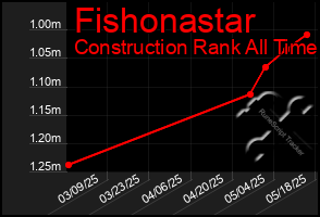 Total Graph of Fishonastar