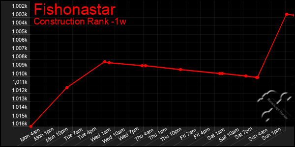 Last 7 Days Graph of Fishonastar