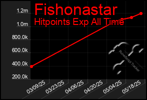 Total Graph of Fishonastar