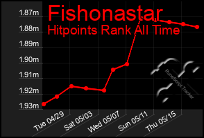Total Graph of Fishonastar