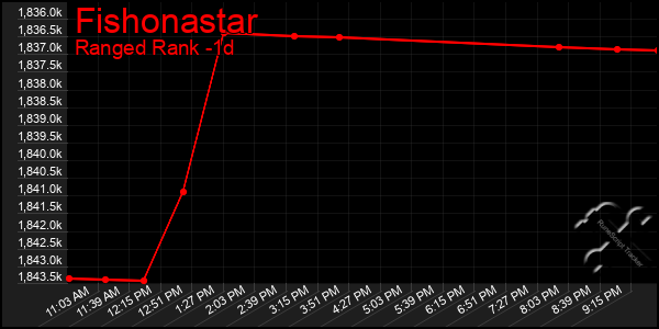 Last 24 Hours Graph of Fishonastar