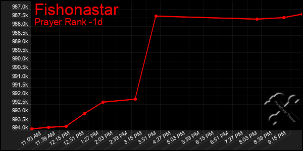 Last 24 Hours Graph of Fishonastar