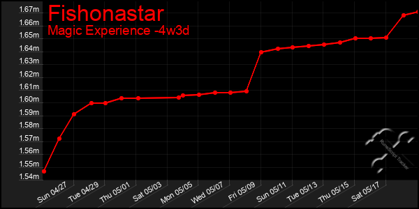 Last 31 Days Graph of Fishonastar