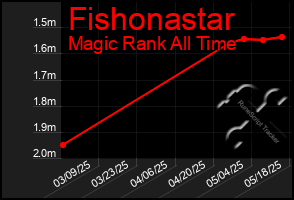Total Graph of Fishonastar