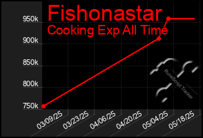 Total Graph of Fishonastar