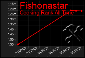 Total Graph of Fishonastar