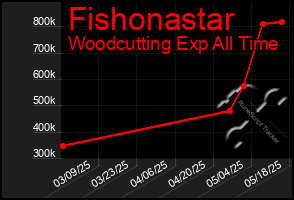 Total Graph of Fishonastar