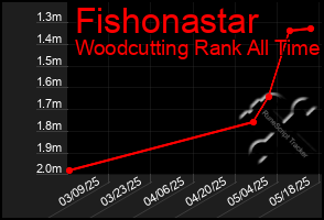 Total Graph of Fishonastar