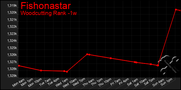 Last 7 Days Graph of Fishonastar