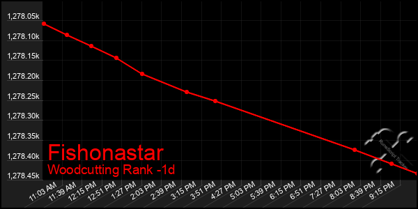 Last 24 Hours Graph of Fishonastar