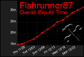 Total Graph of Fishrunner87