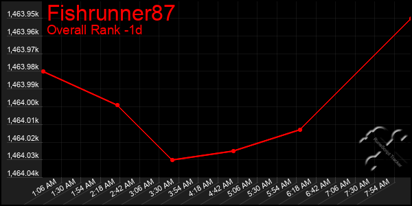 Last 24 Hours Graph of Fishrunner87