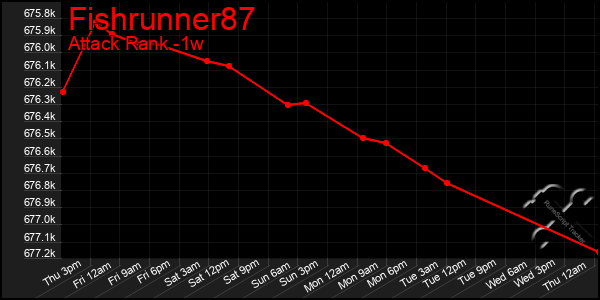 Last 7 Days Graph of Fishrunner87