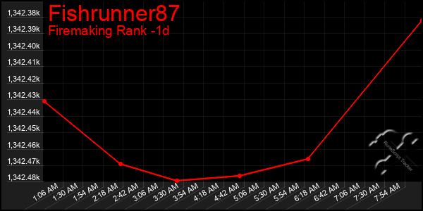 Last 24 Hours Graph of Fishrunner87