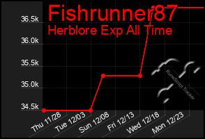 Total Graph of Fishrunner87