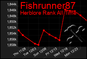 Total Graph of Fishrunner87