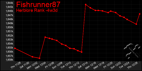 Last 31 Days Graph of Fishrunner87