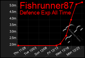 Total Graph of Fishrunner87