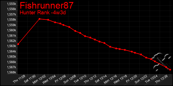 Last 31 Days Graph of Fishrunner87