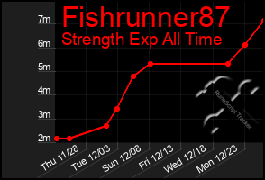 Total Graph of Fishrunner87