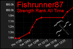 Total Graph of Fishrunner87