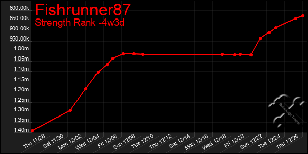 Last 31 Days Graph of Fishrunner87