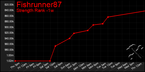 Last 7 Days Graph of Fishrunner87